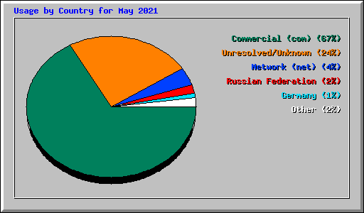 Usage by Country for May 2021