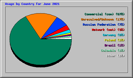 Usage by Country for June 2021