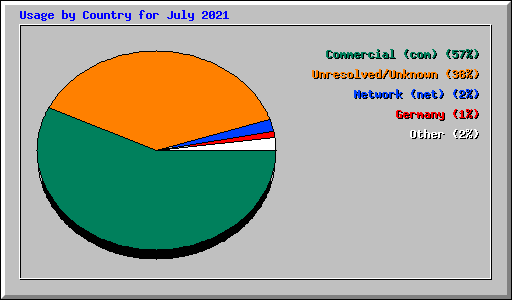 Usage by Country for July 2021