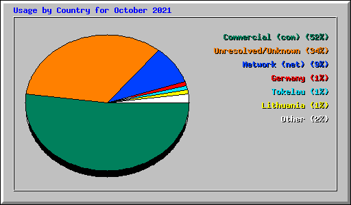 Usage by Country for October 2021