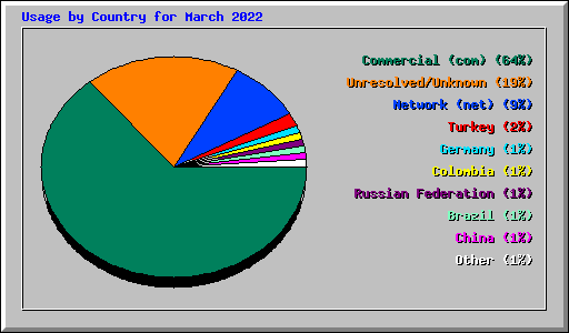 Usage by Country for March 2022