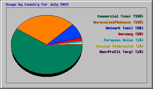 Usage by Country for July 2022