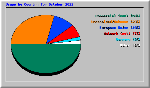 Usage by Country for October 2022