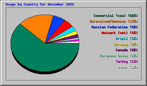 Usage by Country for December 2022