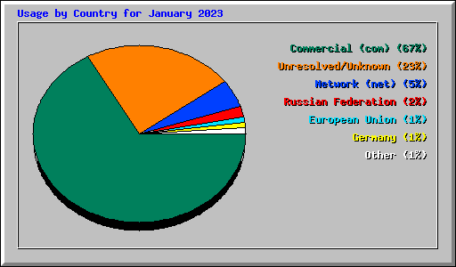 Usage by Country for January 2023