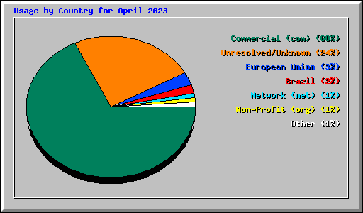 Usage by Country for April 2023