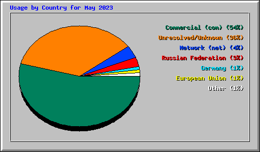 Usage by Country for May 2023