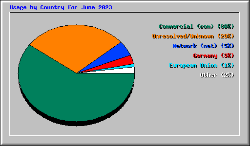 Usage by Country for June 2023