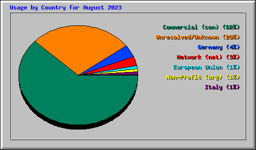 Usage by Country for August 2023