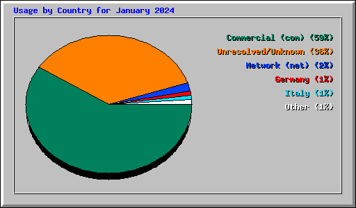 Usage by Country for January 2024