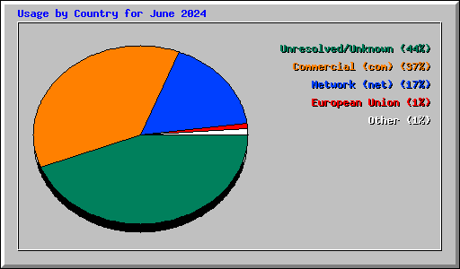 Usage by Country for June 2024