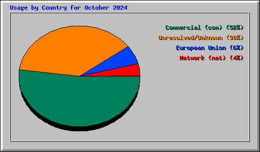 Usage by Country for October 2024