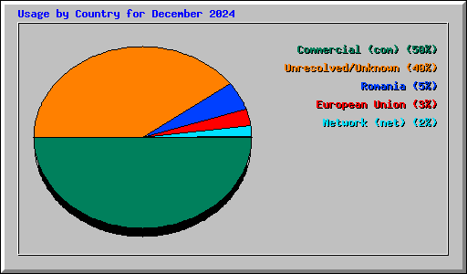 Usage by Country for December 2024