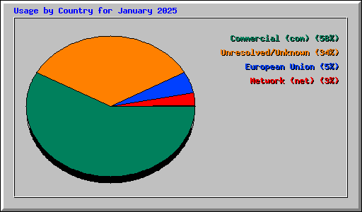Usage by Country for January 2025