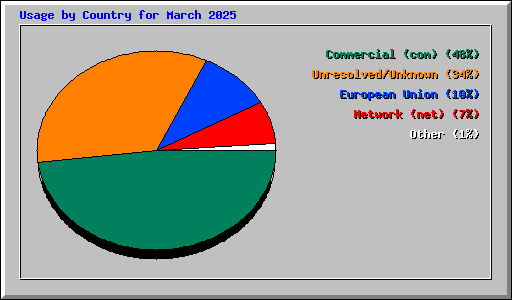 Usage by Country for March 2025
