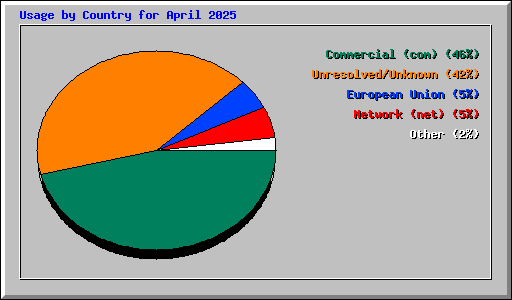 Usage by Country for April 2025