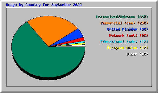 Usage by Country for September 2025