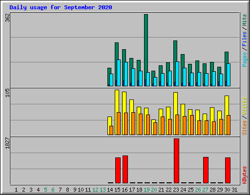 Daily usage for September 2020