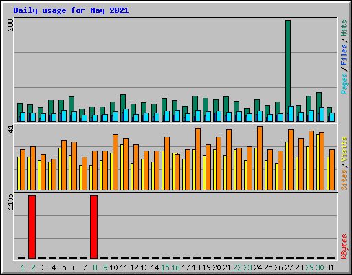Daily usage for May 2021