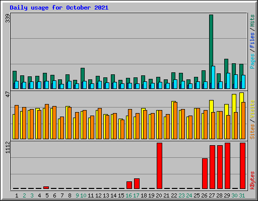 Daily usage for October 2021