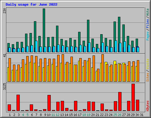 Daily usage for June 2022