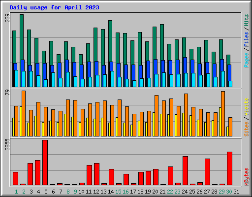 Daily usage for April 2023