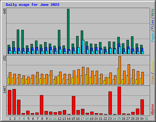 Daily usage for June 2023