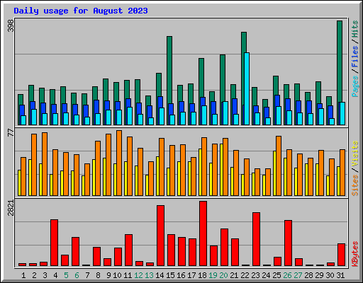 Daily usage for August 2023
