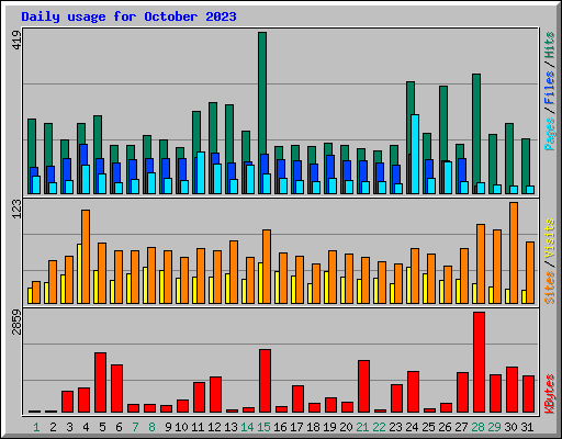 Daily usage for October 2023