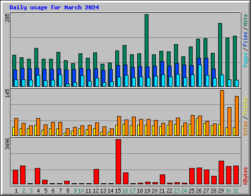 Daily usage for March 2024