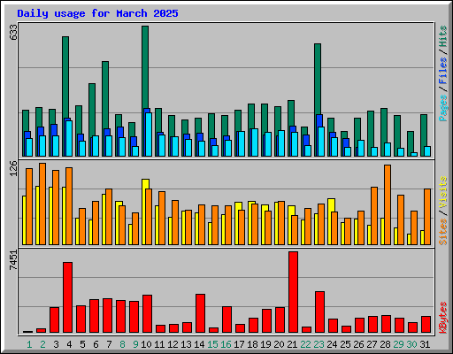 Daily usage for March 2025