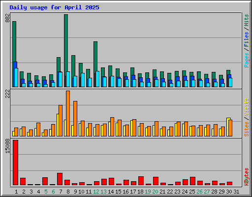 Daily usage for April 2025