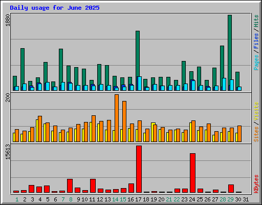 Daily usage for June 2025