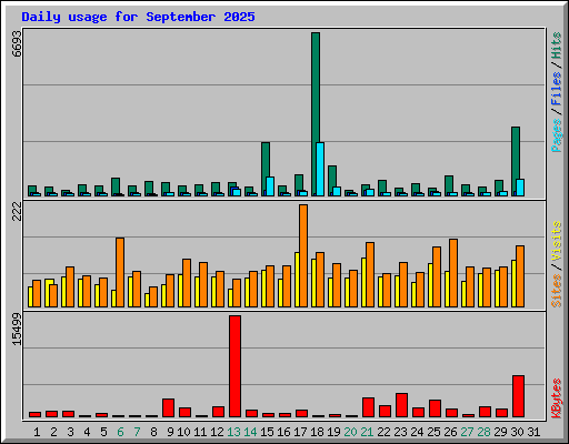 Daily usage for September 2025