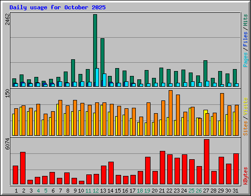 Daily usage for October 2025
