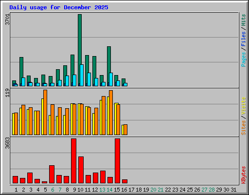 Daily usage for December 2025