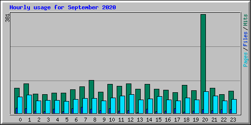 Hourly usage for September 2020