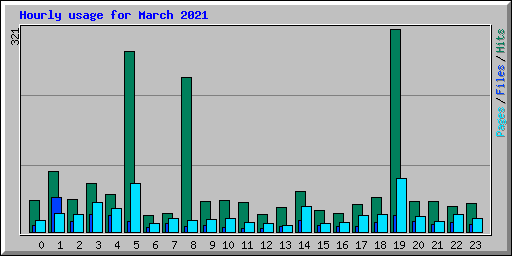 Hourly usage for March 2021