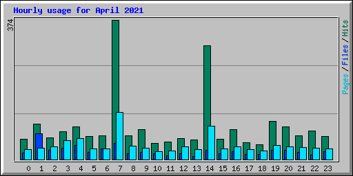 Hourly usage for April 2021