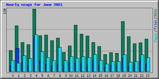 Hourly usage for June 2021