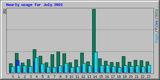 Hourly usage for July 2021