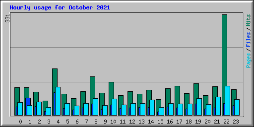 Hourly usage for October 2021