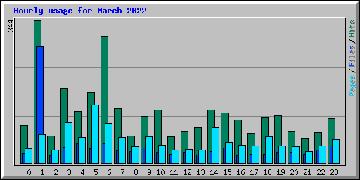 Hourly usage for March 2022