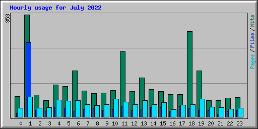 Hourly usage for July 2022