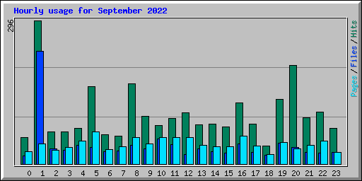 Hourly usage for September 2022