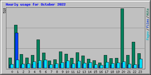 Hourly usage for October 2022