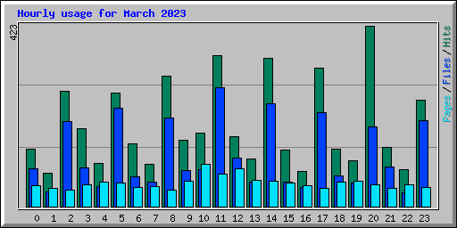 Hourly usage for March 2023