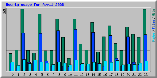 Hourly usage for April 2023
