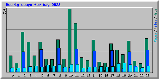 Hourly usage for May 2023