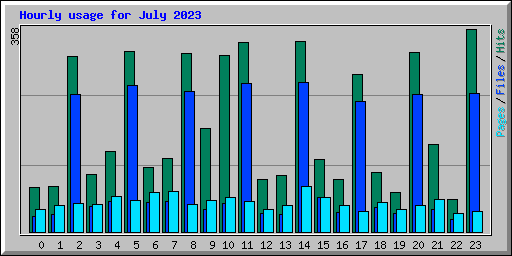Hourly usage for July 2023